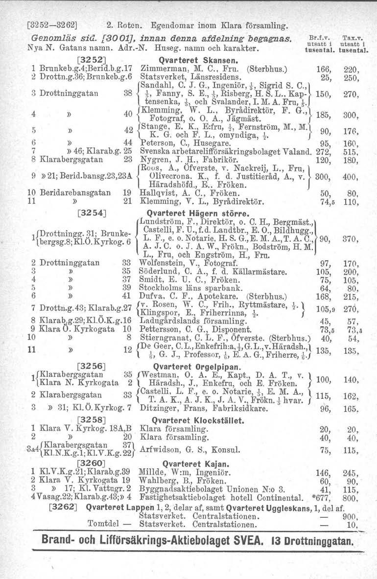 [3252-3262] 2. Roten. Egendomar inom Klara församling. Genomläs sid. [3001}, innan denna afdelning begagnas. Nya N. Gatans namn. Adr.-N. Huseg, namn och karakter. [3252J Qvarteret Skansen. 1 Brunkeb.