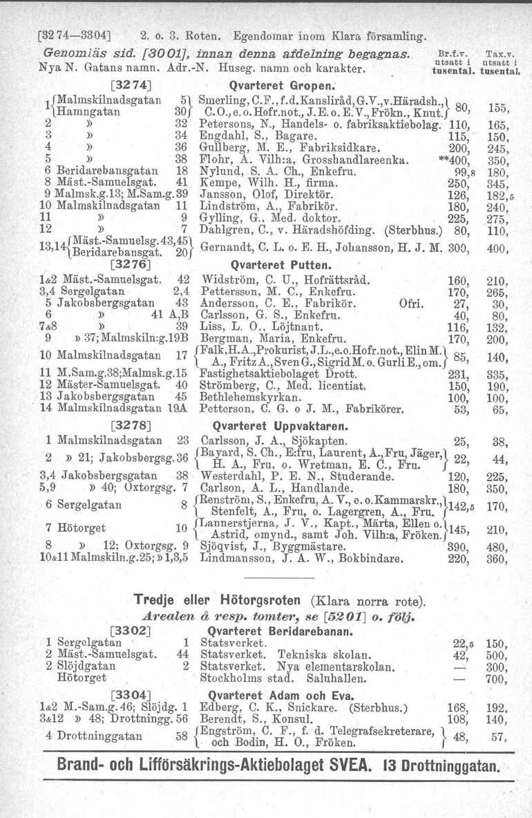 [3274-3304J 2. o. 3. Roten. Egendomar inom Klam församling. Genomläs sid. [3001], innn.n denna afdelning begagnas. Nya N. Gatans namn. Adr.-N. Huseg. namn och kar akter. [3274J Qvarteret Gropen.