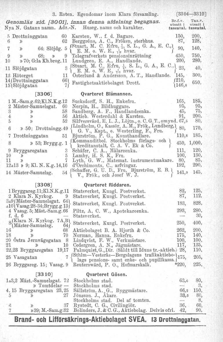 3. Roten. Egendomar inom Klara församling. [3304,3310] Genomläs sid. [3001], innan denna afdelning begagnas. u~~~~:'i Nya N. Gatans namn. Adr.-N. Huseg. namn och karakter. tusental.