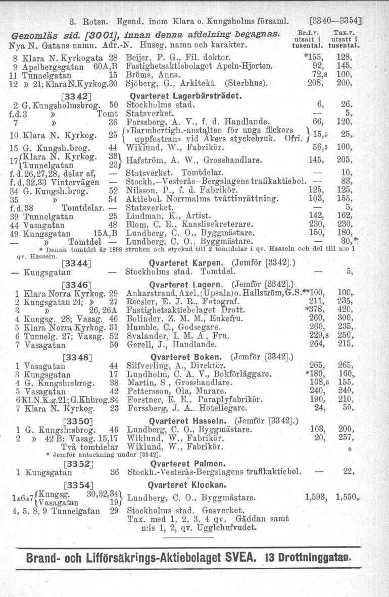 3. Roten. Egend. inom Klara o. Kungsholms Iörsaml. u~:~~ ti ~::t:'i Genomläs sid. [8001J, innan denna a/delning begagnas. Nya N. Gatans namn. Adr.-N. Huseg. namn och karakter. tusental. tusental. 8 Klara N.