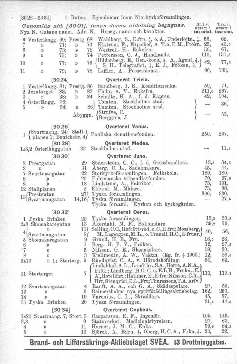 [3022-3034] 1. Roten. Egendomar inom Storkyrkoförsamlingen. Genomläs sid. [3001], innan denna afdelning begagnas., J,~:tri u1::tti Nya N. Gatans namn. Adr.-N., Huseg. namn och karakter. tusental.