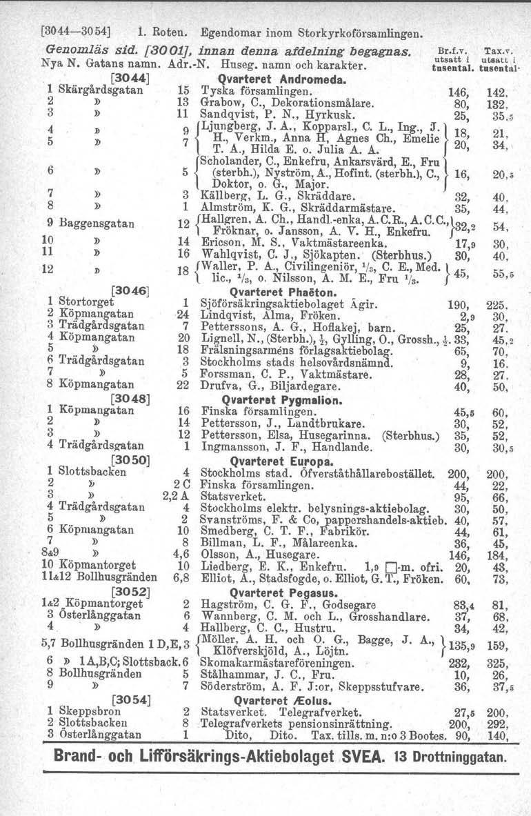[3044-3054] 1. Roten. Egendomar inom Storkyrkoförsamlingen. Genomläs sid. {3001J, innan denna afdelning begagnas. Br.f,v, utsatt i Nya N. Gatans namn. Adr. N. Huseg, namn och karakter.