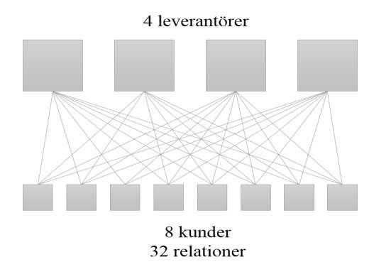 Figur 3 Transport utan terminal baserad på Oskarsson, Aronsson & Ekdahl (2013, s. 125).