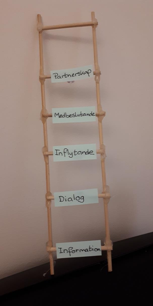 Gemensamma mötesplatser Strategigrupp, Esther forum, Esthercafé, inspirationsdag mm. Var på stegen bjuder du in Esther?