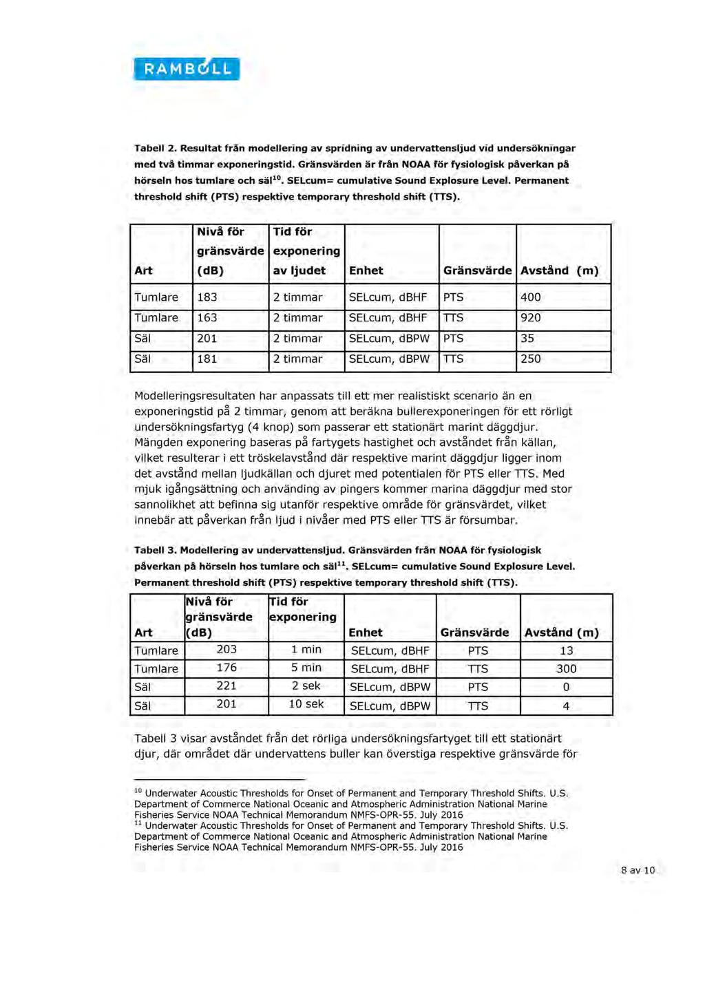 Tabell 2. Resultat från modellering av spridning av undervattensljud vid undersökningar med två timmar exponeringstid.
