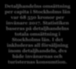 Stockholms län Detaljhandelns omsättning per invånare 2007-2017 70 000 68 000 68 000 68 950 68 550 66 000 64 000 62 000 60 000 61 150 62 150 62 350 64 050 63 600 64 050 63 800 65 000 Detaljhandelns