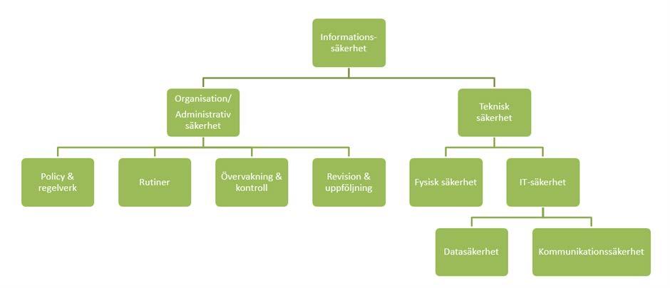 32(50) Ks 27 (forts) Dnr 2017-000354 Revisionsrapport "Förstudie av kommunens ITorganisation" Utarbeta tydliga rutiner och mål för IT-enheten: Vi fortsätter arbetet parallellt med revidering av
