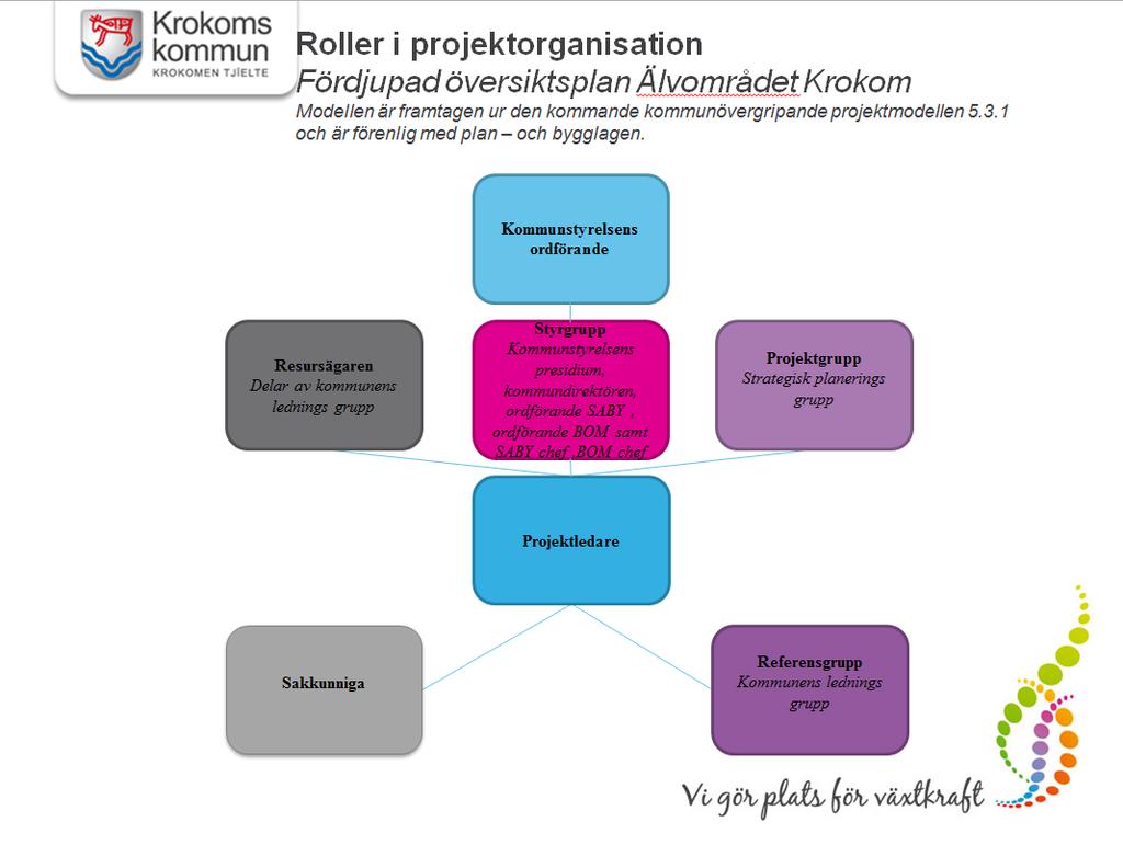 8(50) Ks 20 (forts) Dnr 2018-000053 Projektorganisation fördjupad översiktsplan, Älvområdet, i Krokom Projektägare s ordförande är projektledare och ordförande i styrgruppen.