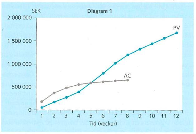 Figur 6 Projektuppföljning - jämförelse totalkostnad och budgeterad kostnad 125. Figur 7 Projektuppföljning - tidsdifferens 126. Figur 8 Projektuppföljning - kostnadsdifferens 127. 3.