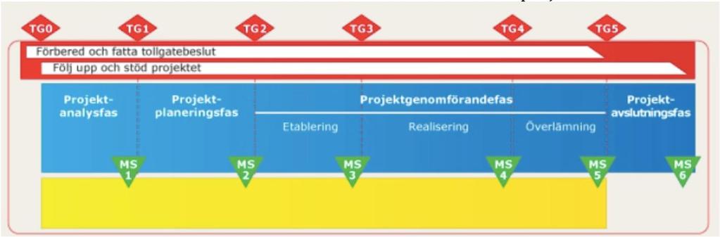 perspektivet. Det affärsmässiga perspektivet behandlar ledningens ansvar gällande projekt och även hur resursanvändningen bör ske för att ge den största möjliga värde.