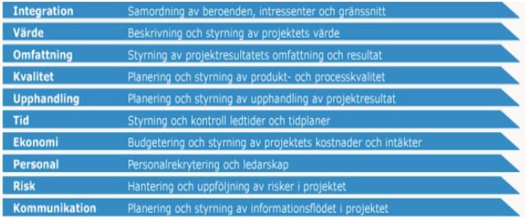 Det gula området i figur 10 motsvarar arbetsmodellen och den redogör för det arbete som ska genomföras 148. Den innehåller arbetets väg från idé till slutresultat, projektets operativa processer 149.