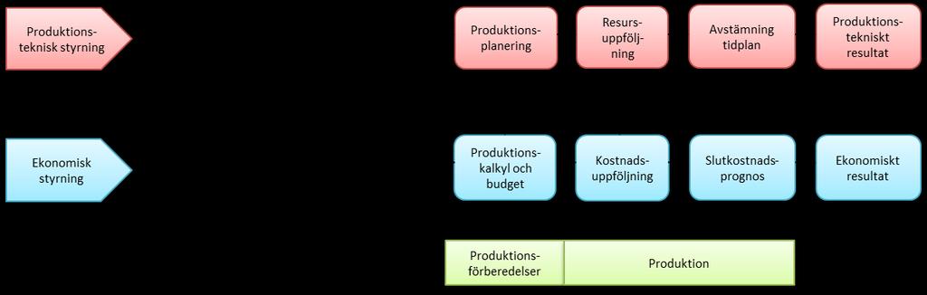 4 Resultat Hur fallföretaget bedriver sin verksamhet presenteras i bilaga 3. Detta kapitel inleds med att presentera fallföretagets projektstyrningsmodell.