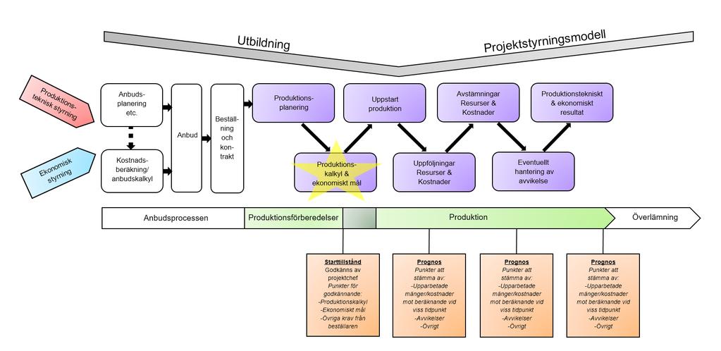 Dels kommer produktionschefens behov om uppskattning och status uppfylls genom belöningssystemet men projektet kommer också uppnå en framgångsrik styrning.