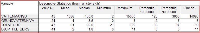 Mediankapaciteten är 700 l/tim och medianjorddjupet vid borrpunkterna ca 4 m.