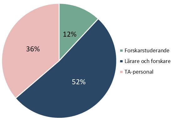 Personal Det totala antalet årsarbetare vid Umeå universitet var 3 487 år 2018, vilket är en minskning med 56 årsarbetare eller 1,6 procent jämfört med föregående år.