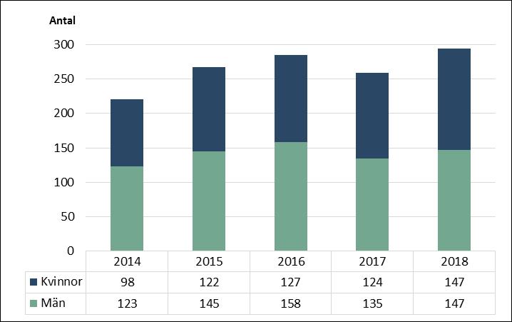 Tabell 16: Kostnader 2014 2018, tkr. Kostnader (tkr) 2014 2015 2016 2017 2018 Undervisn. (kurskostn.) 313 374 381 388 471 Planering, antagn., validering (lön) 50 85 86 84 94 Övrig drift (t.ex.