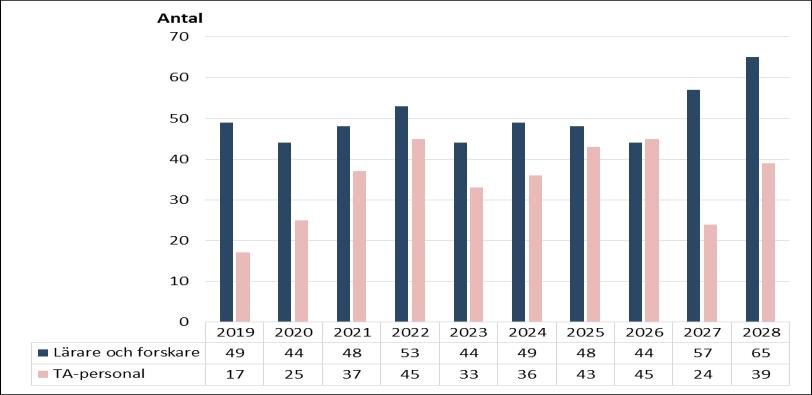 Diagram 16: Personal som uppnår 65 år under 2019 2028. Tabell 46: Antalet internationellt sökande till professors- och universitetslektorstjänster 2018.
