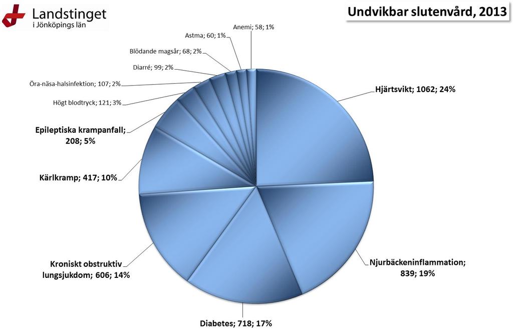 Det var 1062 undvikbara vårdtillfällen i diagnosgruppen Hjärtsvikt