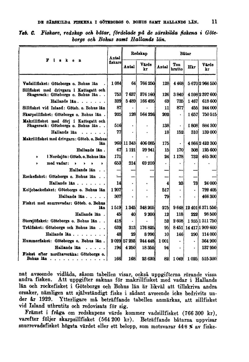 DE SÄRSKILDA FISKENA I GÖTEBORGS O. BOHUS SAMT HALLANDS LÄN. Tab. C. Fiskare, redskap och båtar, fördelade på de särskilda fiskena i Göteborgs och Bohus samt Hallands län.