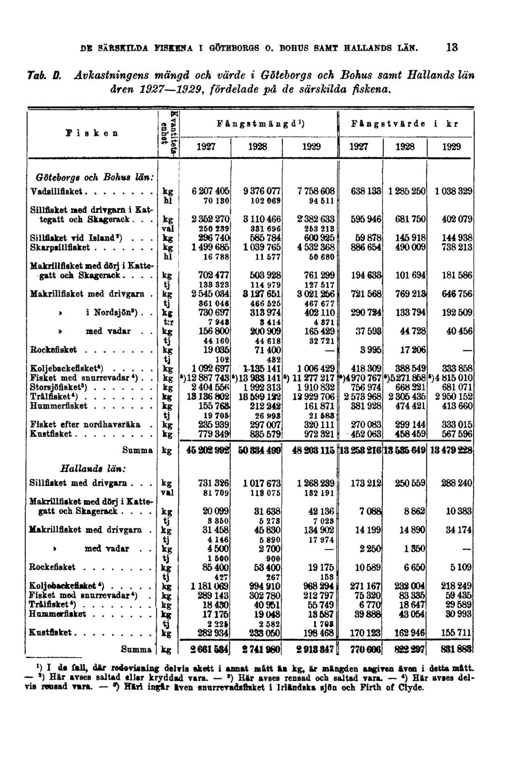 DE SÄRSKILDA FISKENA I GÖTEBORGS O. BOHUS SAMT HALLANDS LÄN. 13 Tab. D. Avkastningens mängd och värde i Göteborgs och Bohus samt Hallands län åren 1927 1929, fördelade på de särskilda fiskena.