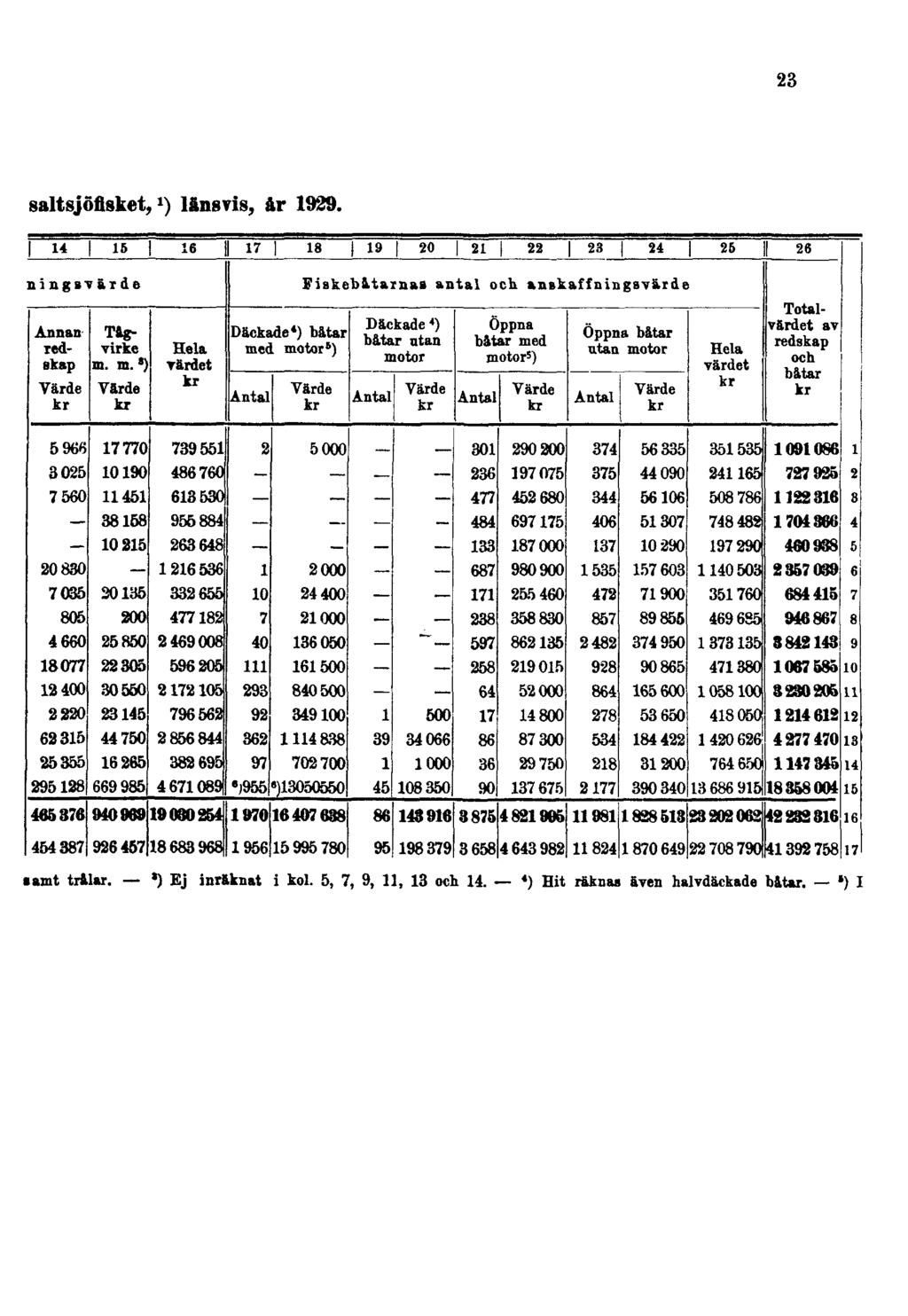23 saltsjöfisket, 1 ) länsvis, år 1929. samt trllar.