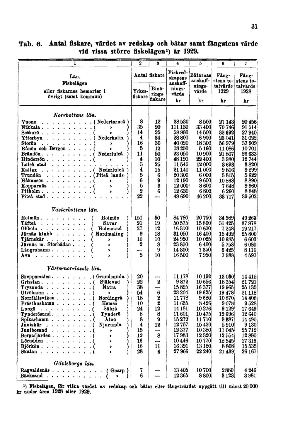 Tab. 6. Antal fiskare, värdet av redskap och båtar samt fångstens värde vid vissa större fiskelägen 1 ) år 1929.