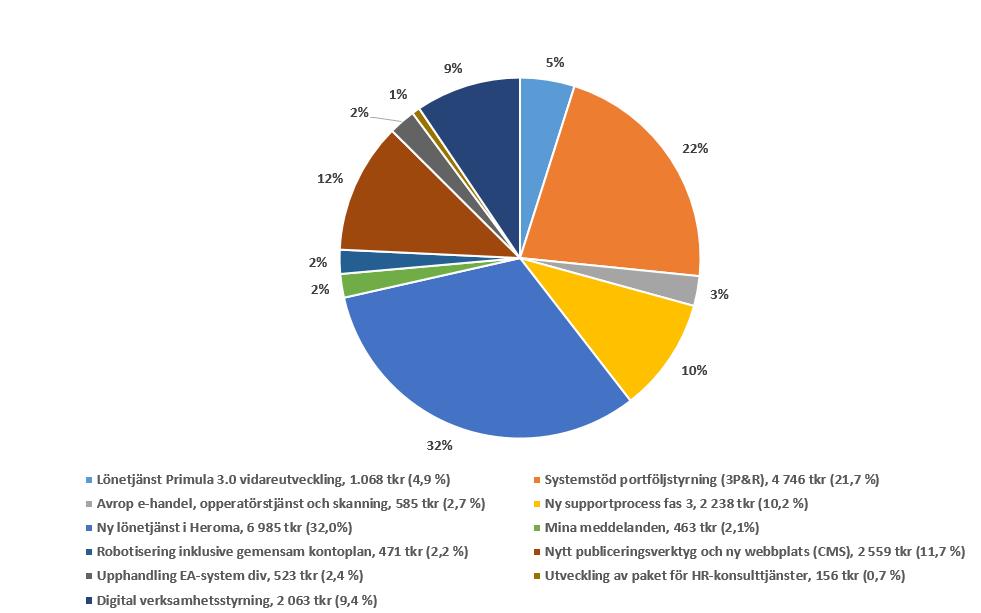 Uppdrag och verksamhetens resultat 2.2 Utveckling Arbetet med att styra och följa upp utvecklingsportföljen har fortsatt under 2018.