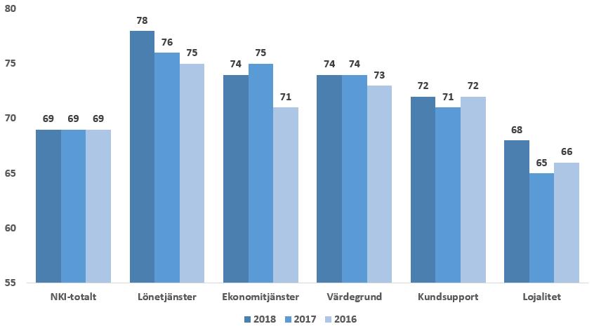 Nyckeltal Figur 6. Förklaringsfaktorer till NKI för användare.