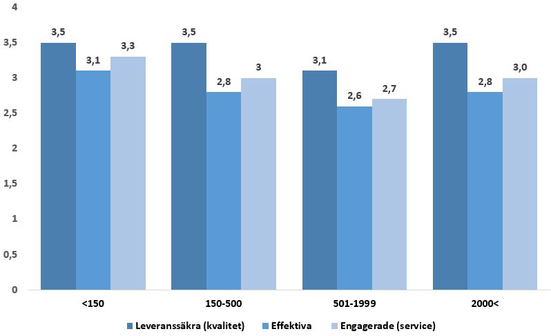 Nyckeltal Figur 9. Utfall kontaktpersoner värdegrund per kundmyndighets storlek. Tabell 20. Utfall kontaktpersoner värdegrund per kundmyndighetstorlek.