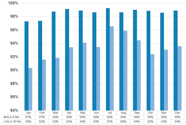 4.3.1 Besvarade ärenden inom utsatt tid Nyckeltal Målet är att 95 procent av alla enklare ärenden ska besvaras inom 8 arbetstimmar samt 85 procent av alla ärenden av mer utredande karaktär ska
