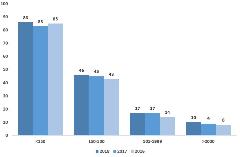 5 Kundanslutning och samverkan Kundanslutning och samverkan Statens servicecenter ska enligt regleringsbrevet för 2018 redovisa en bedömning av kundanslutningstakten totalt samt uppdelat per