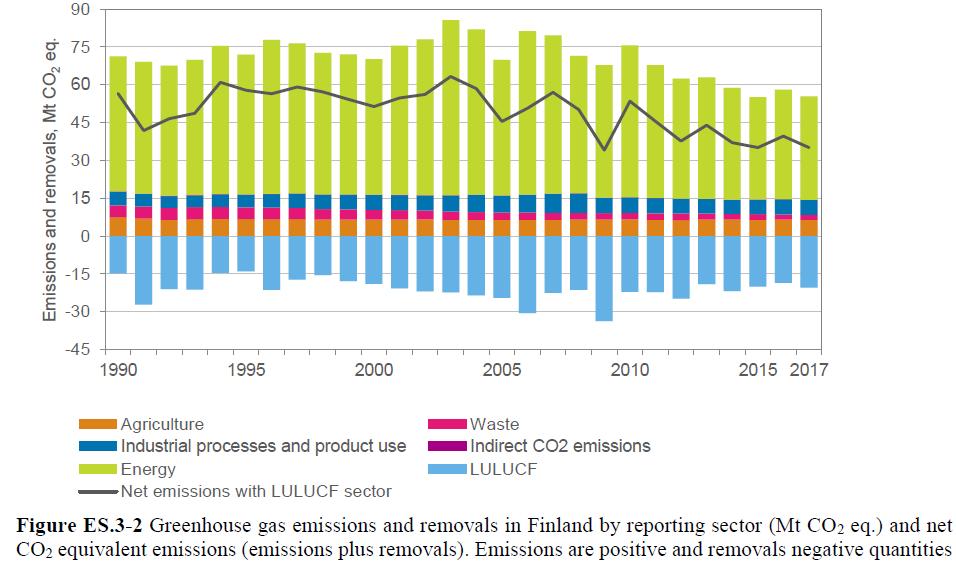 Resultat från inventeringen av klimatpåverkande utsläpp Finland totalt [2017: 55,5 Tg CO 2 eq.