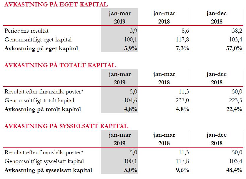 AVSTÄMNING ALTERNATIVA NYCKELTAL Dedicare använder sig av alternativa nyckeltal, även kallat APM (Alternative Performance Measures).
