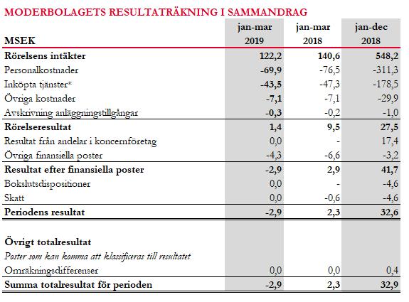 MODERBOLAGET I moderbolaget bedrivs övergripande koncernledning, finans- och IT-förvaltning.