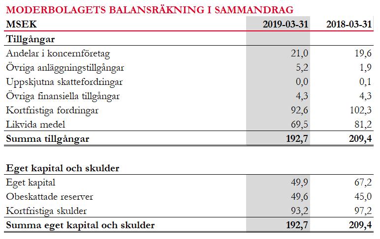 resultatet av dotterbolagets verksamhet redovisas i moderbolaget.