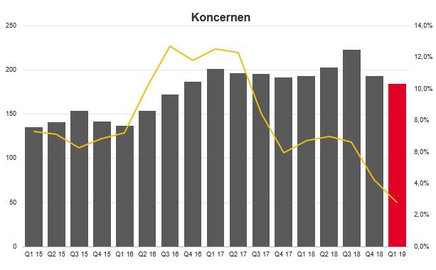 FINANSIELL INFORMATION JANUARI MARS 2019 Intäkter Koncernens intäkter för perioden minskade med 4,8 procent till 184,2 MSEK (193,4).