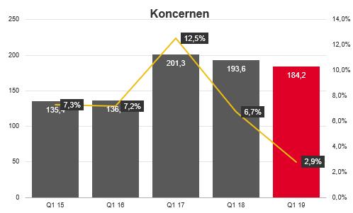I Norge ökade intäkterna för perioden med 25,9 procent till 62,0 MSEK (49,2). Ökningen hänförs till bemanning av läkare, sjuksköterskor och pedagoger.
