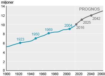 Sweden at 2045: 12 million people (and no net CO 2 emissions) 12 million people in Sweden by 2042.