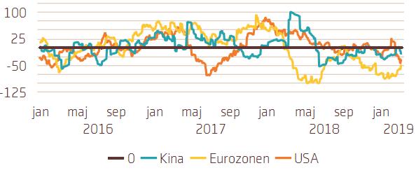 EUROPA Överraskningsindex för markrostatistik Källa: Swedbank, Macrobond Fortsatt svårt för statistiken att överraska positivt men europeisk börs och bankaktier har följt börsuppgången väl.