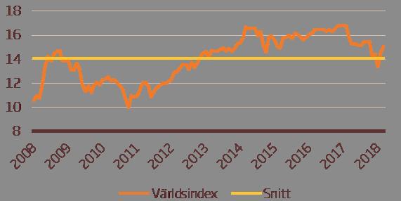 AKTIER Neutral (Neutral) Aktier vär(l)den finns kvar 2018 blev ett svagt år på världens aktiemarknader.