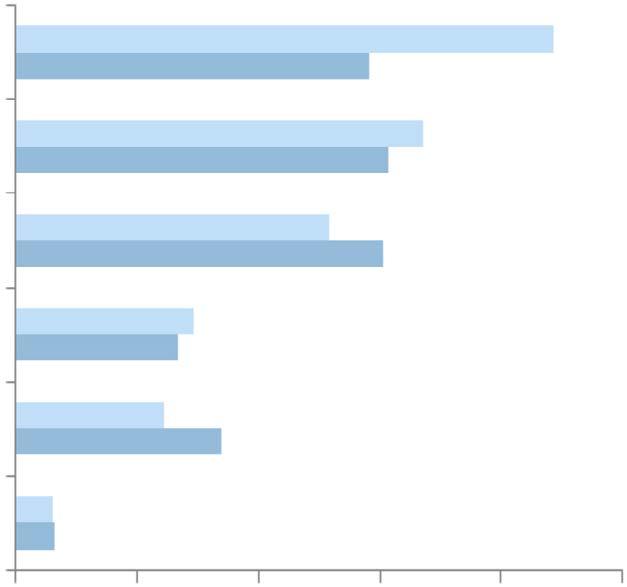 11 UNGDOMARS SYN PÅ FRAMTIDEN Genom digitala folkomröstningar 29% 44% Jag vill att andra tar hand om det, det räcker att jag röstar 34% 31% Genom möten mellan politiker och invånare 26% 30% Jag vill