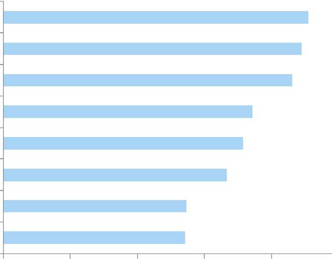 Norra mellansverige Sydsverige 91% 89% Vilka faktorer är viktiga när ungdomar väljer sitt framtida arbete?
