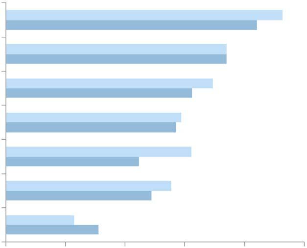 13 UNGDOMARS SYN PÅ FRAMTIDEN Har ett jobb 93% 84% Skaffat eget boende Har pluggat efter gymnasiet har hittat en eller flera partners Har bott/rest i flera olika länder/städer 45% 69% 62% 59% 57% 62%