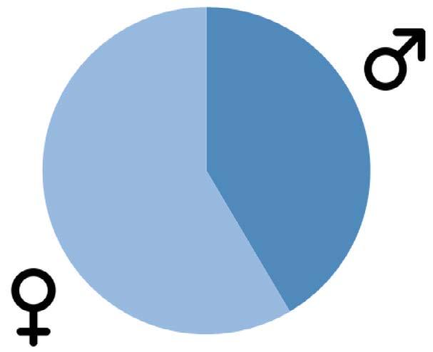 3 UNGDOMARS SYN PÅ FRAMTIDEN TILLVÄGAGÅNGSÄTT OCH RESPONDENTER Sammantaget har 207 personer i åldrarna 15-18 år besvarat enkätundersökningen.