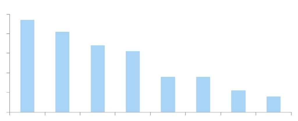 TJEJER 58% (121) KILLAR 42% (86) Respondenterna har i enkäten fått ta ställning till ett trettiotal frågor om deras syn på framtidens samhälle gällande exempelvis bostadsituation, arbete och deras