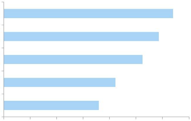 10% 2% 1% 7% Enkätstudien visar att ungdomarna i framtiden helst vill bo med en eller flera partners.