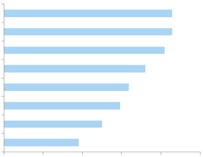 Tillgång till bilpooler anses vara av mindre betydelse vid val av framtida boendeort. Det finns en viss skillnad i svaren utifrån ett geografiskt perspektiv.
