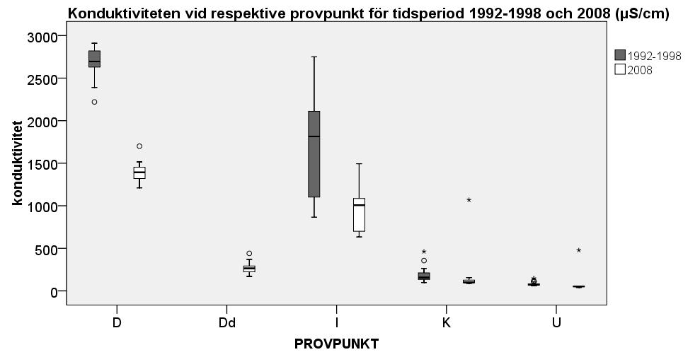I tabell 3 framgår att det går att belägga en statistisk skillnad av ph-värdet mellan de två perioderna för samtliga provpunkter. Tabell 3.