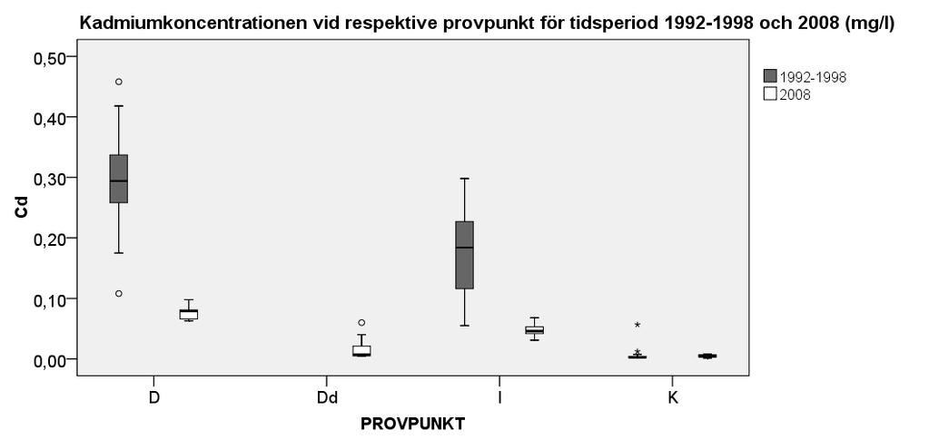 4.2.3 Kadmium I figur 4 framgår en tydlig minskning av kadmiumhalterna vid punkterna D och I, vilket också kan verifieras med hjälp av p-värdet i tabell 5.