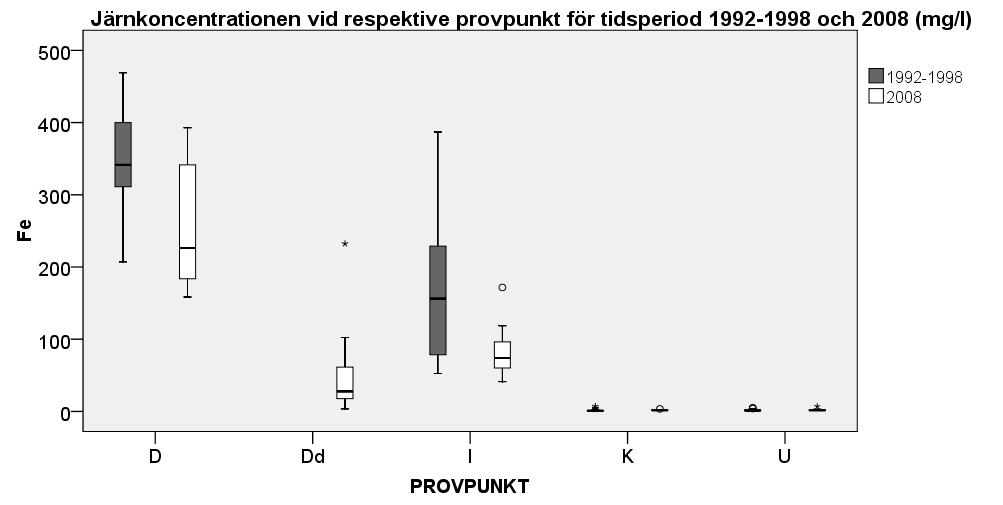 4.2.5 Järn En minskning av järnhalterna vid punkterna D, I och K framgår av figur 6 och en statistisk skillnad kunde beläggas (se tabell 7).